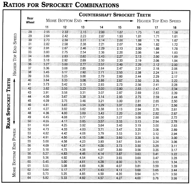 Sprocket Gear Ratio Chart